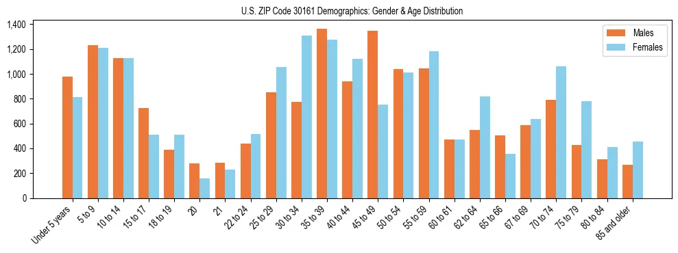 Bar chart showing the population distribution of US ZIP Code 30161 by age group and gender, based on 2023 ACS data.