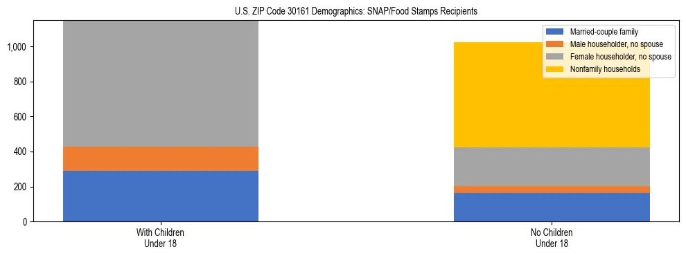 Stacked bar chart showing SNAP/Food Stamps recipient household composition by presence of children under 18 in US ZIP Code 30161, based on 2023 ACS data.