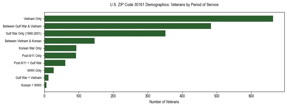 Horizontal bar chart showing veteran distribution by period of military service in US ZIP Code 30161, based on 2023 ACS data.