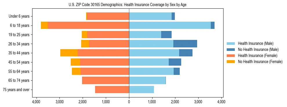 Pyramid chart showing health insurance coverage by age and sex in US ZIP Code 30165.