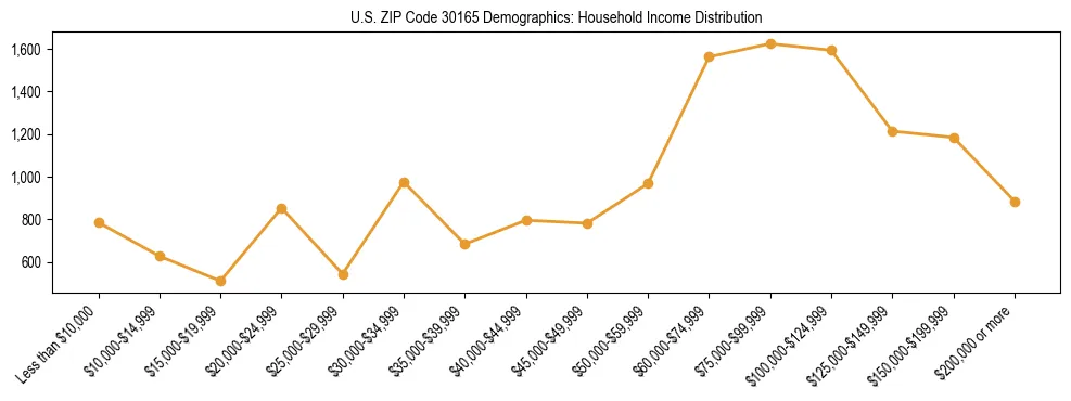 Horizontal bar chart showing household income distribution in US ZIP Code 30165.