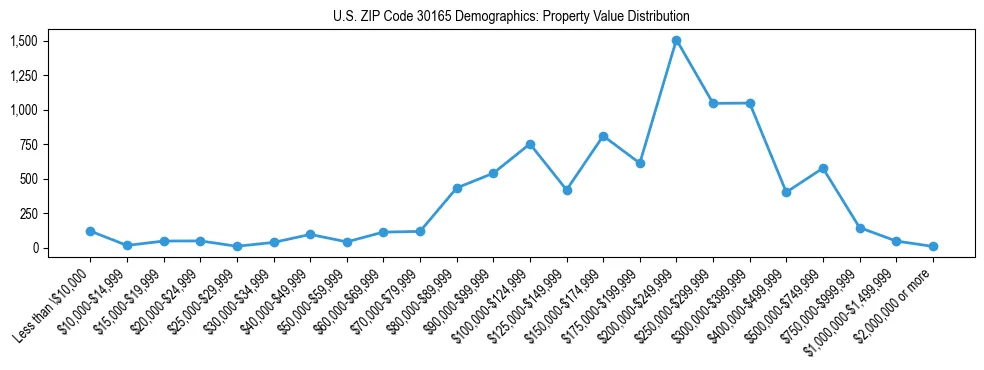 Line chart showing the distribution of property values for owner-occupied housing units in US ZIP Code 30165.