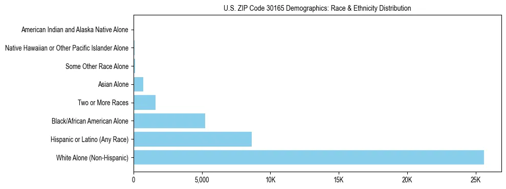 Race and Ethnicity Distribution Chart for US ZIP Code 30165