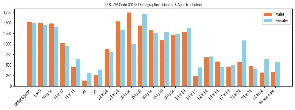 Bar chart showing the population distribution of US ZIP Code 30165 by age group and gender, based on 2023 ACS data.