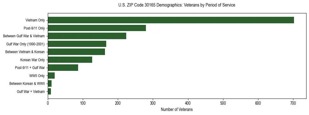 Horizontal bar chart showing veteran distribution by period of military service in US ZIP Code 30165, based on 2023 ACS data.