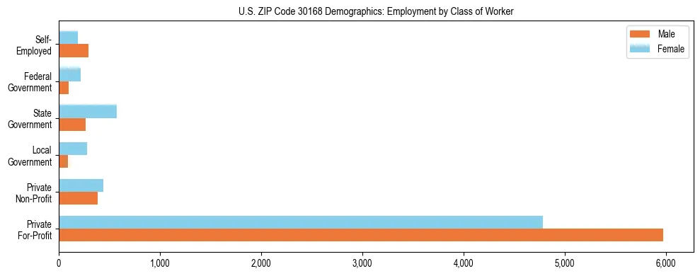Horizontal bar chart showing employment distribution by class of worker and gender in US ZIP Code 30168, based on 2023 ACS data.