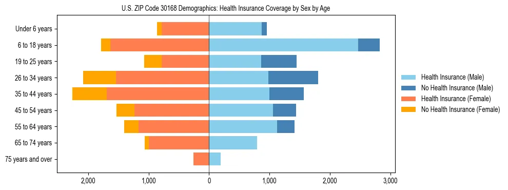 Pyramid chart showing health insurance coverage by age and sex in US ZIP Code 30168.