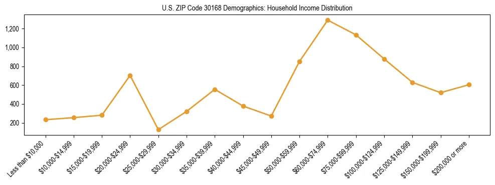 Horizontal bar chart showing household income distribution in US ZIP Code 30168.