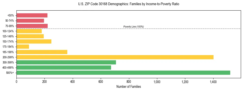Horizontal bar chart showing family distribution by income-to-poverty ratio in US ZIP Code 30168, based on 2023 ACS data.
