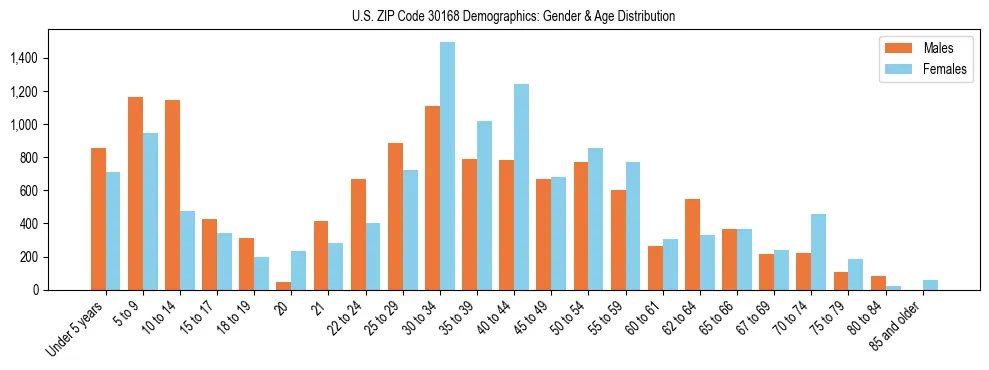 Bar chart showing the population distribution of US ZIP Code 30168 by age group and gender, based on 2023 ACS data.
