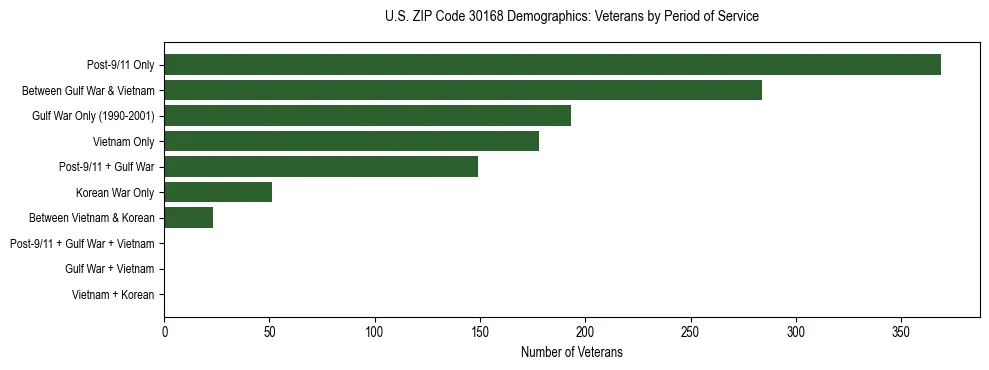 Horizontal bar chart showing veteran distribution by period of military service in US ZIP Code 30168, based on 2023 ACS data.