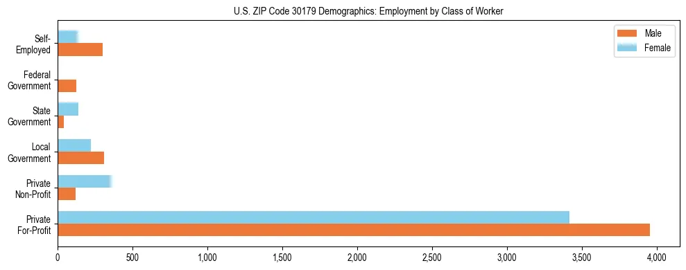Horizontal bar chart showing employment distribution by class of worker and gender in US ZIP Code 30179, based on 2023 ACS data.