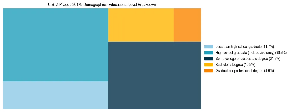 Treemap chart illustrating the educational attainment breakdown for population 25 years and over in US ZIP Code 30179.