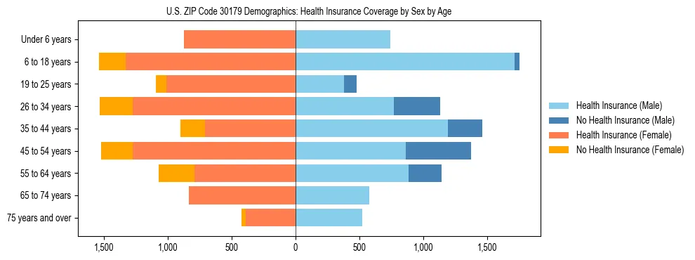 Pyramid chart showing health insurance coverage by age and sex in US ZIP Code 30179.