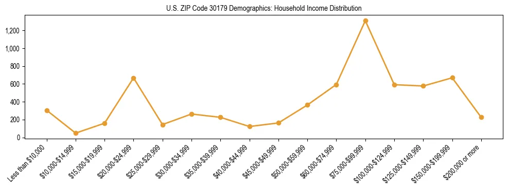 Horizontal bar chart showing household income distribution in US ZIP Code 30179.