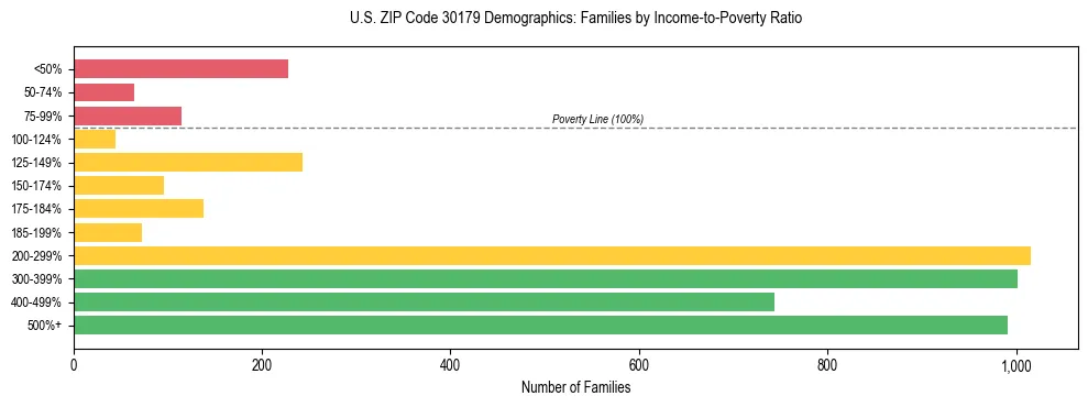 Horizontal bar chart showing family distribution by income-to-poverty ratio in US ZIP Code 30179, based on 2023 ACS data.