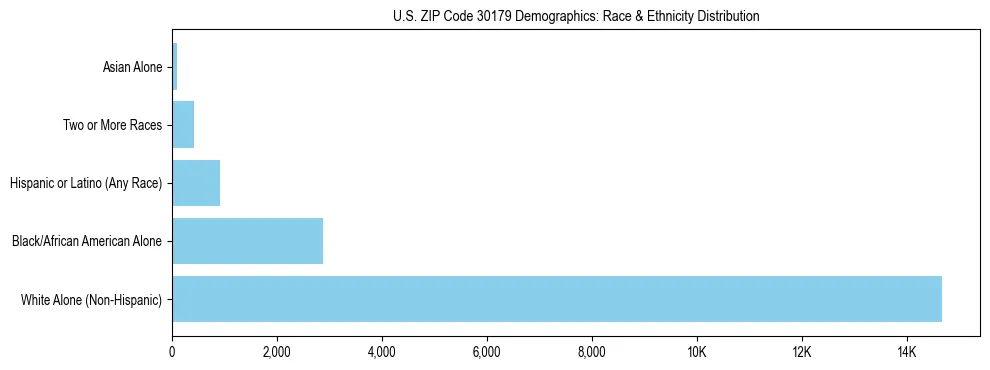 Race and Ethnicity Distribution Chart for US ZIP Code 30179
