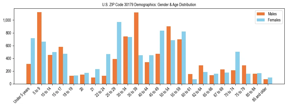 Bar chart showing the population distribution of US ZIP Code 30179 by age group and gender, based on 2023 ACS data.