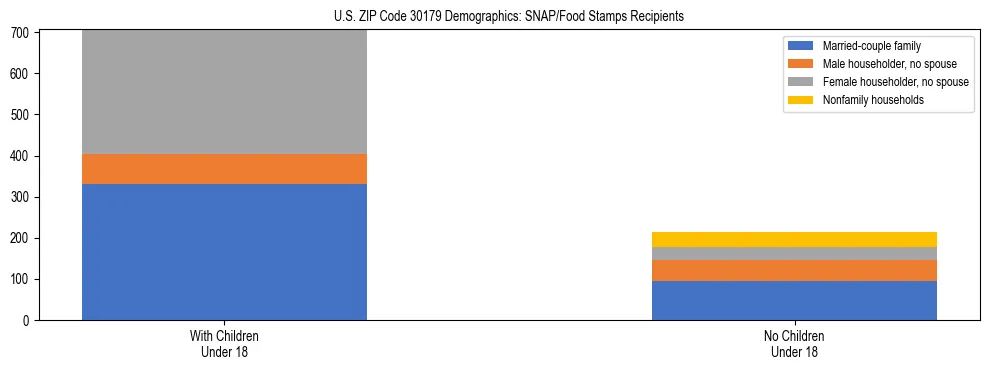 Stacked bar chart showing SNAP/Food Stamps recipient household composition by presence of children under 18 in US ZIP Code 30179, based on 2023 ACS data.