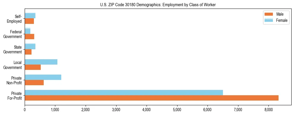 Horizontal bar chart showing employment distribution by class of worker and gender in US ZIP Code 30180, based on 2023 ACS data.