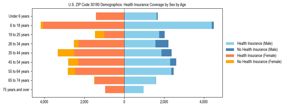 Pyramid chart showing health insurance coverage by age and sex in US ZIP Code 30180.