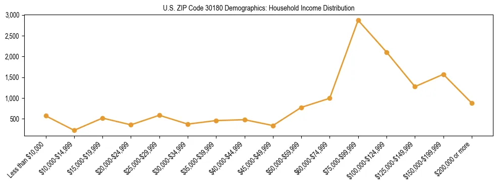 Horizontal bar chart showing household income distribution in US ZIP Code 30180.