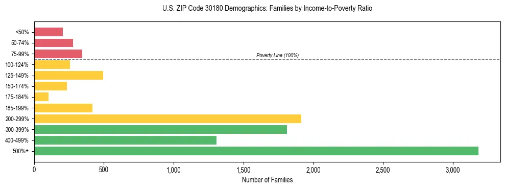 Horizontal bar chart showing family distribution by income-to-poverty ratio in US ZIP Code 30180, based on 2023 ACS data.