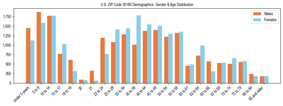 Bar chart showing the population distribution of US ZIP Code 30180 by age group and gender, based on 2023 ACS data.