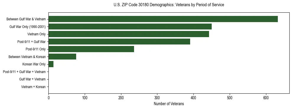 Horizontal bar chart showing veteran distribution by period of military service in US ZIP Code 30180, based on 2023 ACS data.