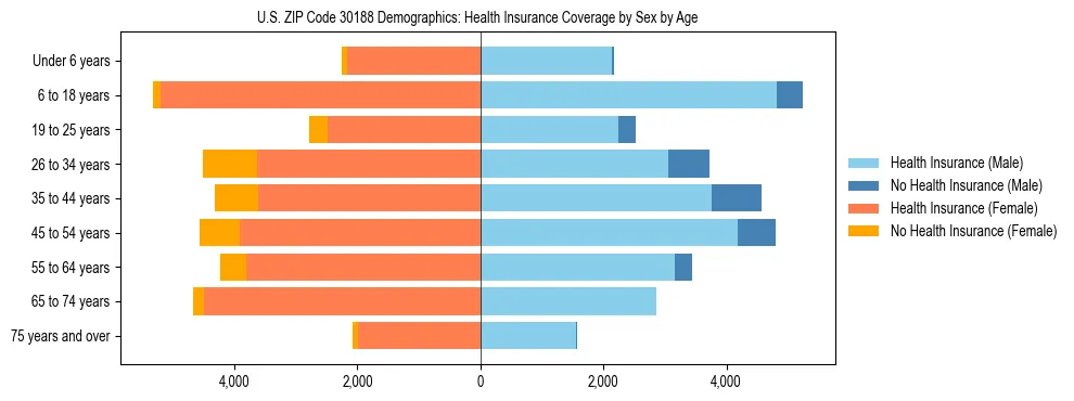 Pyramid chart showing health insurance coverage by age and sex in US ZIP Code 30188.