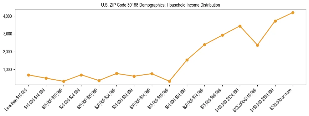 Horizontal bar chart showing household income distribution in US ZIP Code 30188.