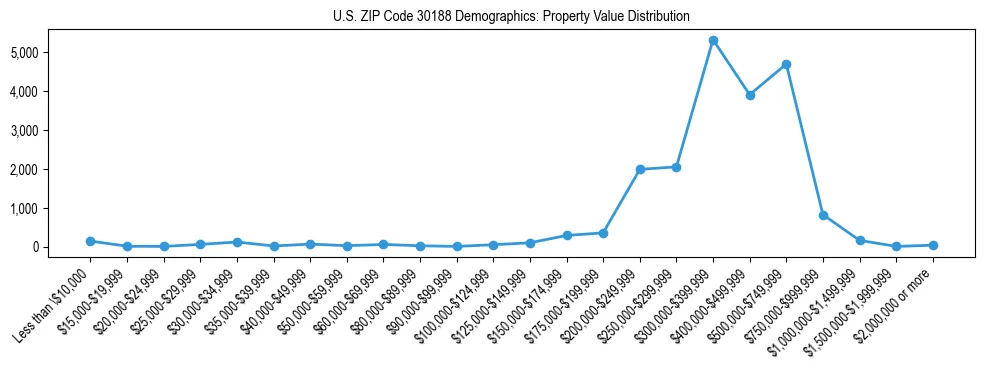 Line chart showing the distribution of property values for owner-occupied housing units in US ZIP Code 30188.