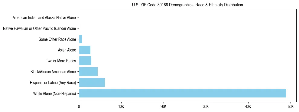 Race and Ethnicity Distribution Chart for US ZIP Code 30188