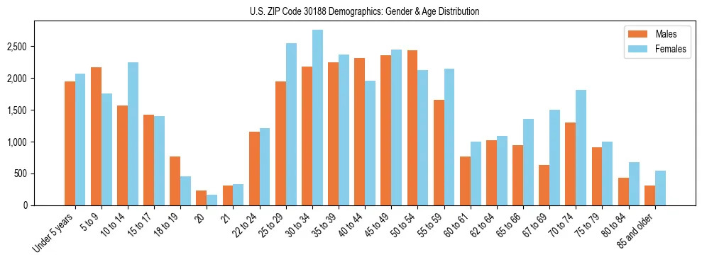 Bar chart showing the population distribution of US ZIP Code 30188 by age group and gender, based on 2023 ACS data.