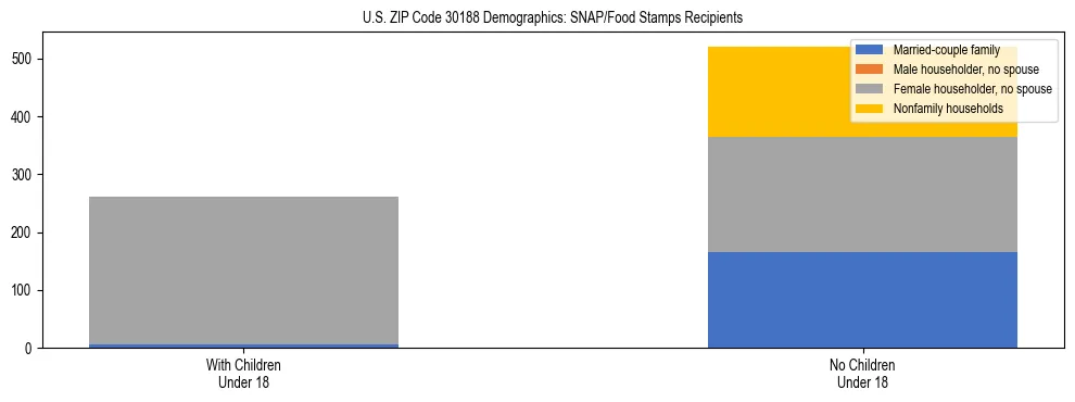 Stacked bar chart showing SNAP/Food Stamps recipient household composition by presence of children under 18 in US ZIP Code 30188, based on 2023 ACS data.