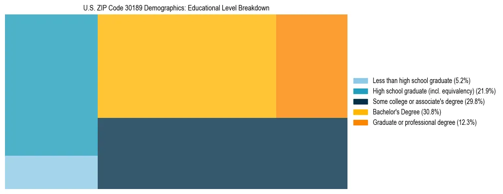 Treemap chart illustrating the educational attainment breakdown for population 25 years and over in US ZIP Code 30189.