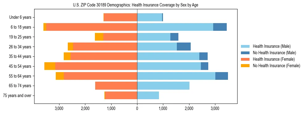 Pyramid chart showing health insurance coverage by age and sex in US ZIP Code 30189.