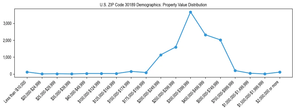 Line chart showing the distribution of property values for owner-occupied housing units in US ZIP Code 30189.