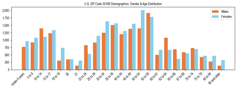 Bar chart showing the population distribution of US ZIP Code 30189 by age group and gender, based on 2023 ACS data.