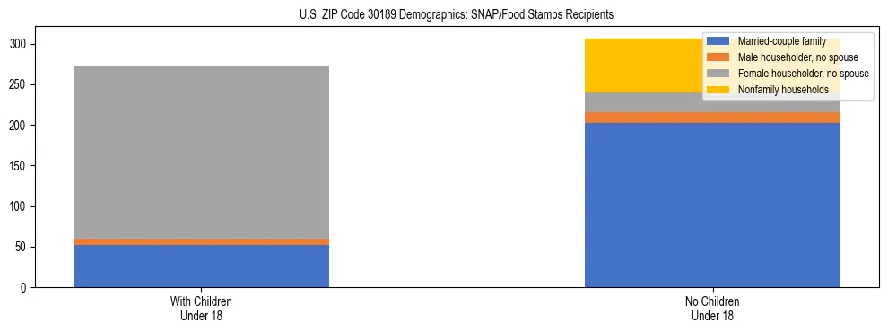 Stacked bar chart showing SNAP/Food Stamps recipient household composition by presence of children under 18 in US ZIP Code 30189, based on 2023 ACS data.