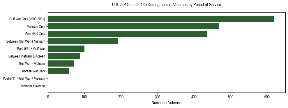 Horizontal bar chart showing veteran distribution by period of military service in US ZIP Code 30189, based on 2023 ACS data.