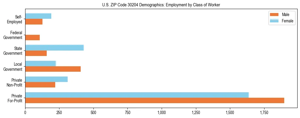 Horizontal bar chart showing employment distribution by class of worker and gender in US ZIP Code 30204, based on 2023 ACS data.