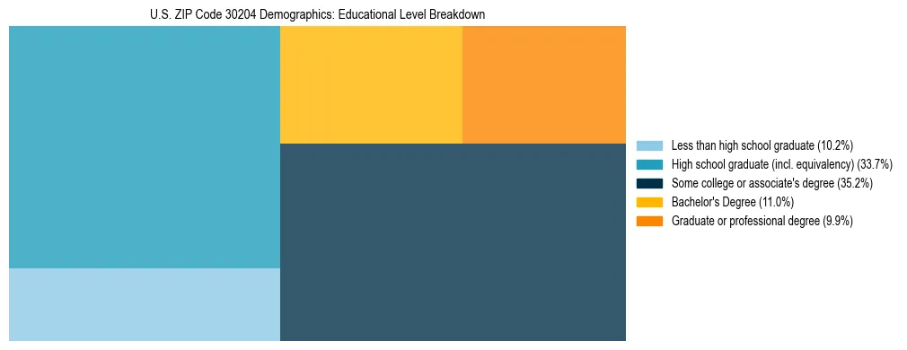 Treemap chart illustrating the educational attainment breakdown for population 25 years and over in US ZIP Code 30204.