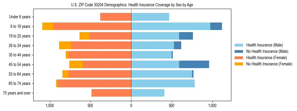 Pyramid chart showing health insurance coverage by age and sex in US ZIP Code 30204.