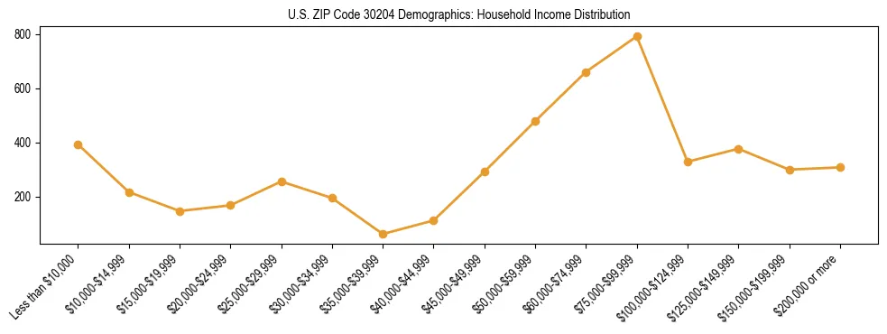 Horizontal bar chart showing household income distribution in US ZIP Code 30204.
