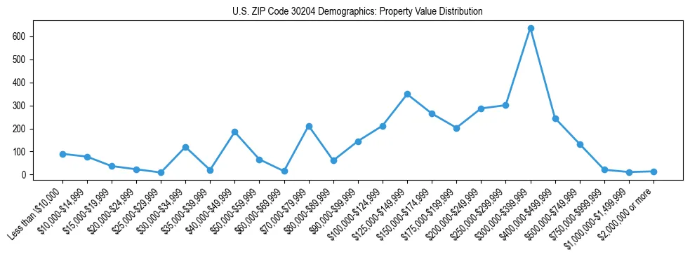 Line chart showing the distribution of property values for owner-occupied housing units in US ZIP Code 30204.