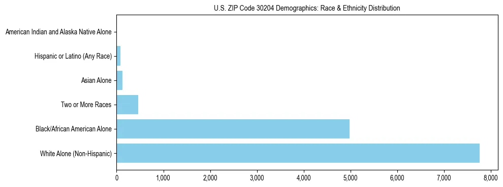Race and Ethnicity Distribution Chart for US ZIP Code 30204