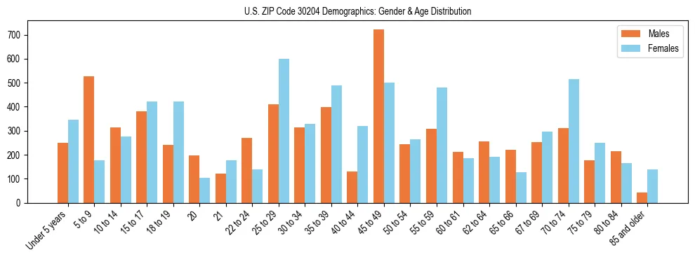 Bar chart showing the population distribution of US ZIP Code 30204 by age group and gender, based on 2023 ACS data.