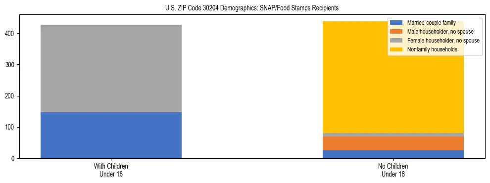 Stacked bar chart showing SNAP/Food Stamps recipient household composition by presence of children under 18 in US ZIP Code 30204, based on 2023 ACS data.
