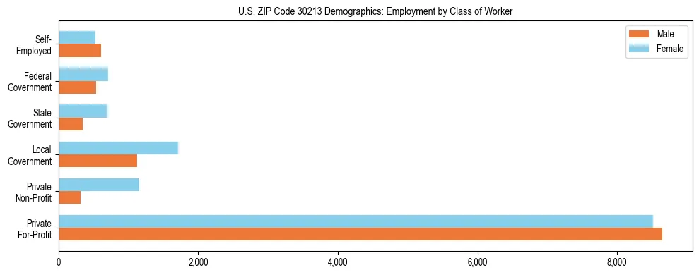 Horizontal bar chart showing employment distribution by class of worker and gender in US ZIP Code 30213, based on 2023 ACS data.